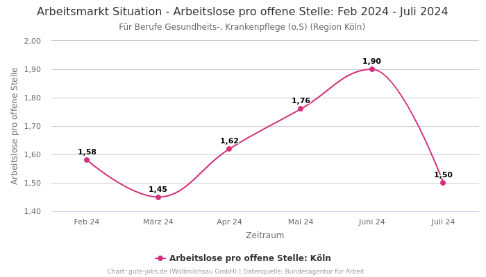 Arbeitsmarkt Situation - Arbeitslose pro offene Stelle: Feb 2024 - Juli 2024 | Für Berufe Gesundheits-, Krankenpflege (o.S) | Region Köln