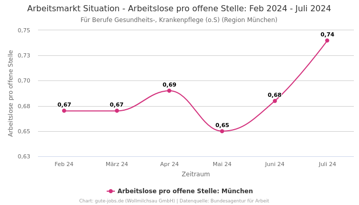 Arbeitsmarkt Situation - Arbeitslose pro offene Stelle: Feb 2024 - Juli 2024 | Für Berufe Gesundheits-, Krankenpflege (o.S) | Region München