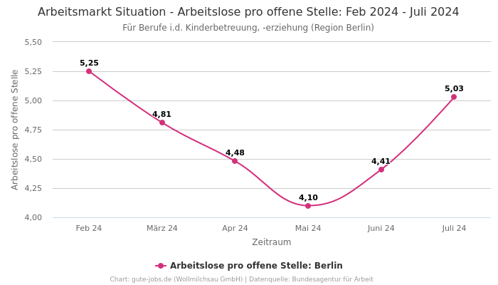 Arbeitsmarkt Situation - Arbeitslose pro offene Stelle: Feb 2024 - Juli 2024 | Für Berufe i.d. Kinderbetreuung, -erziehung | Region Berlin