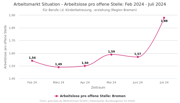 Arbeitsmarkt Situation - Arbeitslose pro offene Stelle: Feb 2024 - Juli 2024 | Für Berufe i.d. Kinderbetreuung, -erziehung | Region Bremen