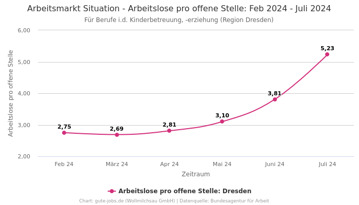 Arbeitsmarkt Situation - Arbeitslose pro offene Stelle: Feb 2024 - Juli 2024 | Für Berufe i.d. Kinderbetreuung, -erziehung | Region Dresden