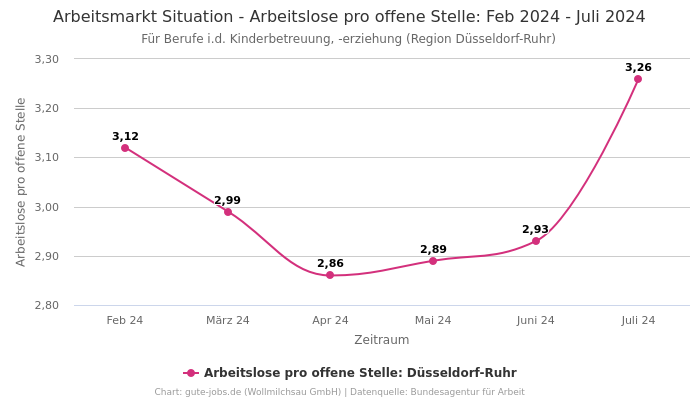 Arbeitsmarkt Situation - Arbeitslose pro offene Stelle: Feb 2024 - Juli 2024 | Für Berufe i.d. Kinderbetreuung, -erziehung | Region Düsseldorf-Ruhr