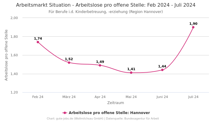 Arbeitsmarkt Situation - Arbeitslose pro offene Stelle: Feb 2024 - Juli 2024 | Für Berufe i.d. Kinderbetreuung, -erziehung | Region Hannover