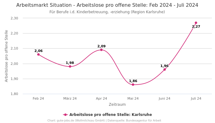 Arbeitsmarkt Situation - Arbeitslose pro offene Stelle: Feb 2024 - Juli 2024 | Für Berufe i.d. Kinderbetreuung, -erziehung | Region Karlsruhe