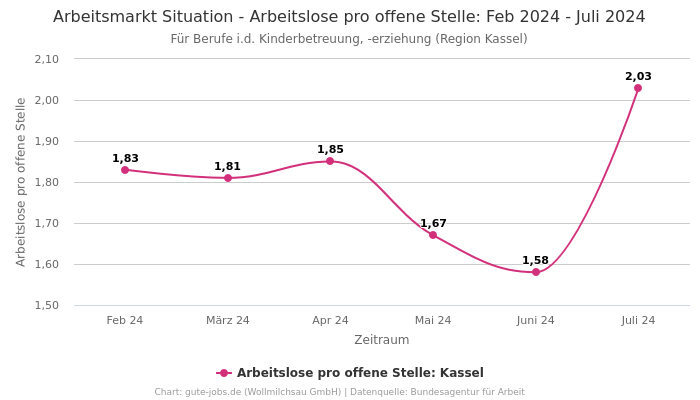 Arbeitsmarkt Situation - Arbeitslose pro offene Stelle: Feb 2024 - Juli 2024 | Für Berufe i.d. Kinderbetreuung, -erziehung | Region Kassel