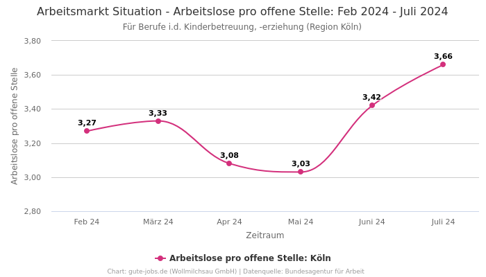 Arbeitsmarkt Situation - Arbeitslose pro offene Stelle: Feb 2024 - Juli 2024 | Für Berufe i.d. Kinderbetreuung, -erziehung | Region Köln