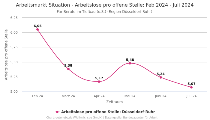 Arbeitsmarkt Situation - Arbeitslose pro offene Stelle: Feb 2024 - Juli 2024 | Für Berufe im Tiefbau (o.S.) | Region Düsseldorf-Ruhr