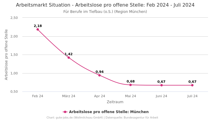 Arbeitsmarkt Situation - Arbeitslose pro offene Stelle: Feb 2024 - Juli 2024 | Für Berufe im Tiefbau (o.S.) | Region München