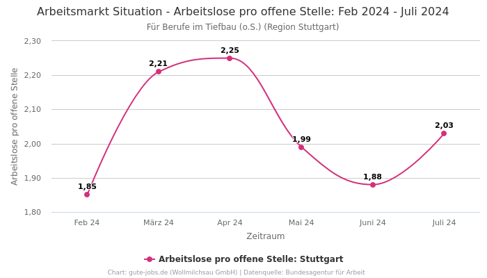 Arbeitsmarkt Situation - Arbeitslose pro offene Stelle: Feb 2024 - Juli 2024 | Für Berufe im Tiefbau (o.S.) | Region Stuttgart