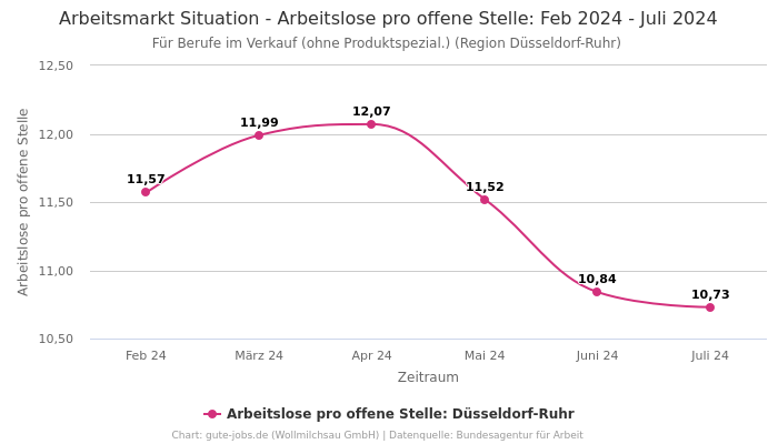 Arbeitsmarkt Situation - Arbeitslose pro offene Stelle: Feb 2024 - Juli 2024 | Für Berufe im Verkauf (ohne Produktspezial.) | Region Düsseldorf-Ruhr