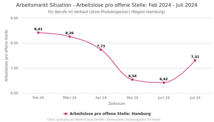 Arbeitsmarkt Situation - Arbeitslose pro offene Stelle: Feb 2024 - Juli 2024 | Für Berufe im Verkauf (ohne Produktspezial.) | Region Hamburg