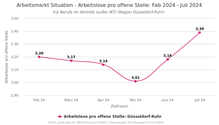 Arbeitsmarkt Situation - Arbeitslose pro offene Stelle: Feb 2024 - Juli 2024 | Für Berufe im Vertrieb (außer IKT) | Region Düsseldorf-Ruhr