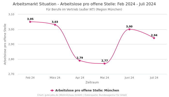 Arbeitsmarkt Situation - Arbeitslose pro offene Stelle: Feb 2024 - Juli 2024 | Für Berufe im Vertrieb (außer IKT) | Region München