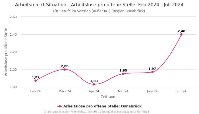 Arbeitsmarkt Situation - Arbeitslose pro offene Stelle: Feb 2024 - Juli 2024 | Für Berufe im Vertrieb (außer IKT) | Region Osnabrück