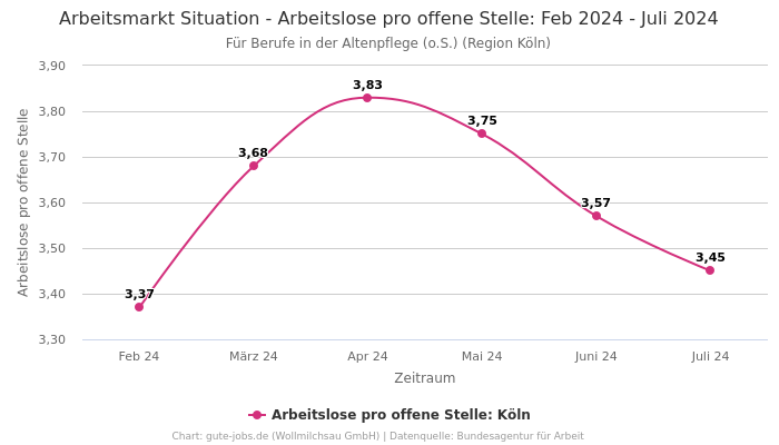 Arbeitsmarkt Situation - Arbeitslose pro offene Stelle: Feb 2024 - Juli 2024 | Für Berufe in der Altenpflege (o.S.) | Region Köln