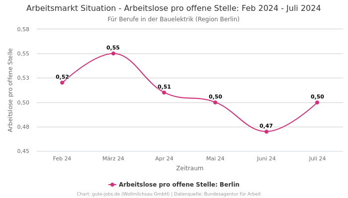 Arbeitsmarkt Situation - Arbeitslose pro offene Stelle: Feb 2024 - Juli 2024 | Für Berufe in der Bauelektrik | Region Berlin