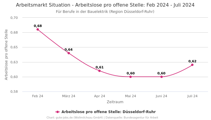 Arbeitsmarkt Situation - Arbeitslose pro offene Stelle: Feb 2024 - Juli 2024 | Für Berufe in der Bauelektrik | Region Düsseldorf-Ruhr