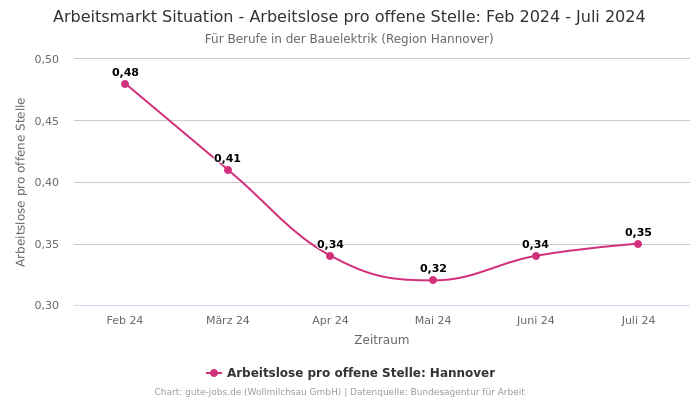 Arbeitsmarkt Situation - Arbeitslose pro offene Stelle: Feb 2024 - Juli 2024 | Für Berufe in der Bauelektrik | Region Hannover