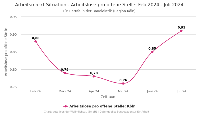 Arbeitsmarkt Situation - Arbeitslose pro offene Stelle: Feb 2024 - Juli 2024 | Für Berufe in der Bauelektrik | Region Köln