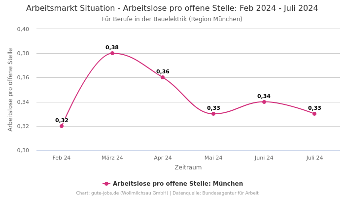 Arbeitsmarkt Situation - Arbeitslose pro offene Stelle: Feb 2024 - Juli 2024 | Für Berufe in der Bauelektrik | Region München