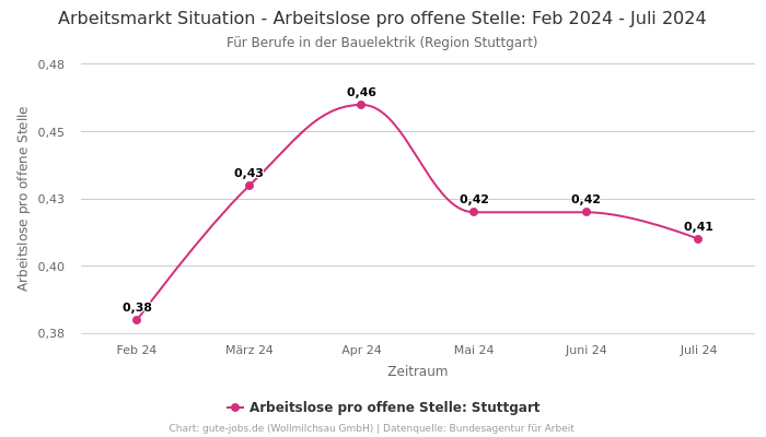 Arbeitsmarkt Situation - Arbeitslose pro offene Stelle: Feb 2024 - Juli 2024 | Für Berufe in der Bauelektrik | Region Stuttgart