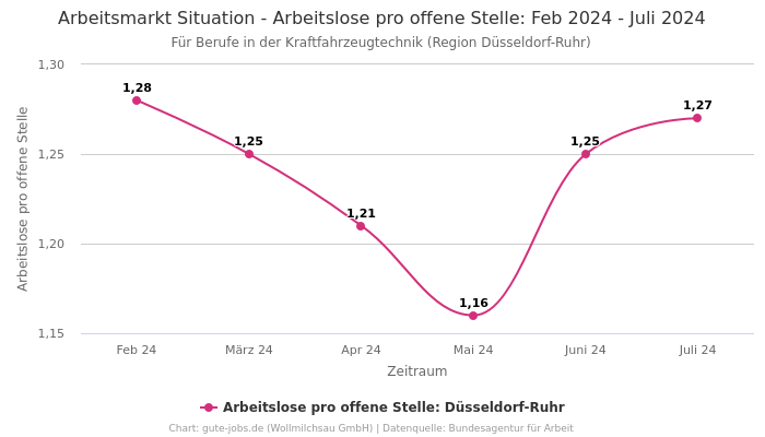 Arbeitsmarkt Situation - Arbeitslose pro offene Stelle: Feb 2024 - Juli 2024 | Für Berufe in der Kraftfahrzeugtechnik | Region Düsseldorf-Ruhr