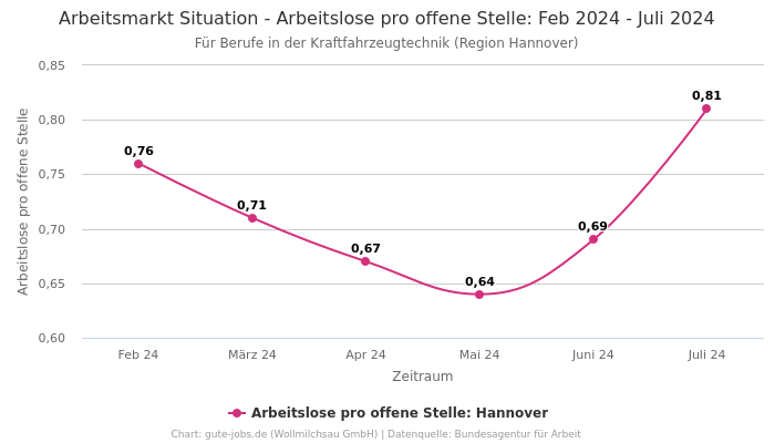 Arbeitsmarkt Situation - Arbeitslose pro offene Stelle: Feb 2024 - Juli 2024 | Für Berufe in der Kraftfahrzeugtechnik | Region Hannover