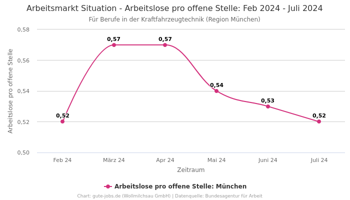 Arbeitsmarkt Situation - Arbeitslose pro offene Stelle: Feb 2024 - Juli 2024 | Für Berufe in der Kraftfahrzeugtechnik | Region München