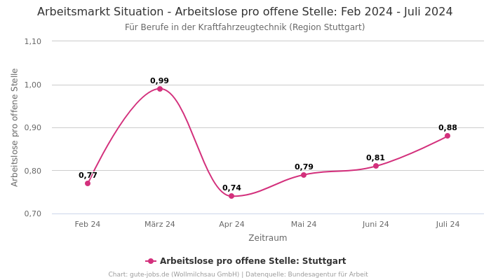 Arbeitsmarkt Situation - Arbeitslose pro offene Stelle: Feb 2024 - Juli 2024 | Für Berufe in der Kraftfahrzeugtechnik | Region Stuttgart