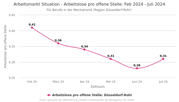 Arbeitsmarkt Situation - Arbeitslose pro offene Stelle: Feb 2024 - Juli 2024 | Für Berufe in der Mechatronik | Region Düsseldorf-Ruhr