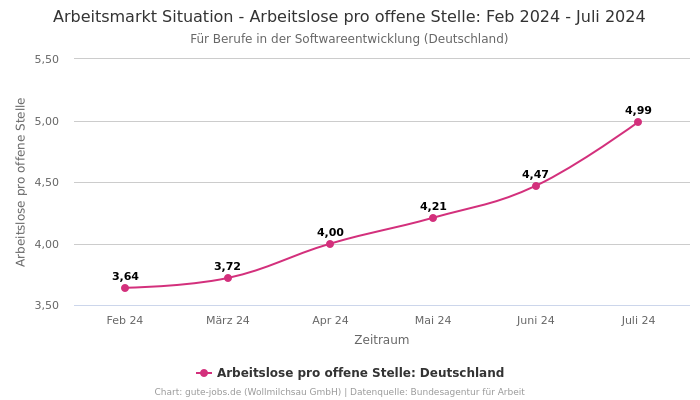 Arbeitsmarkt Situation - Arbeitslose pro offene Stelle: Feb 2024 - Juli 2024 | Für Berufe in der Softwareentwicklung | Bundesland Deutschland