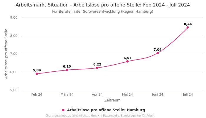 Arbeitsmarkt Situation - Arbeitslose pro offene Stelle: Feb 2024 - Juli 2024 | Für Berufe in der Softwareentwicklung | Region Hamburg