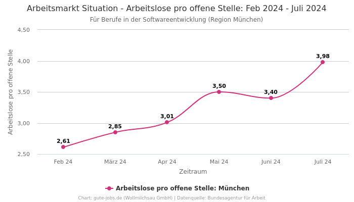 Arbeitsmarkt Situation - Arbeitslose pro offene Stelle: Feb 2024 - Juli 2024 | Für Berufe in der Softwareentwicklung | Region München