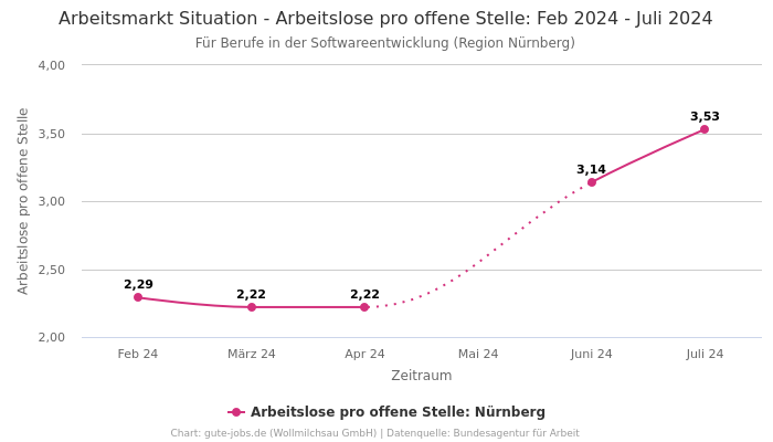 Arbeitsmarkt Situation - Arbeitslose pro offene Stelle: Feb 2024 - Juli 2024 | Für Berufe in der Softwareentwicklung | Region Nürnberg