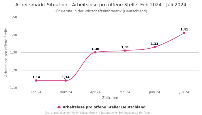 Arbeitsmarkt Situation - Arbeitslose pro offene Stelle: Feb 2024 - Juli 2024 | Für Berufe in der Wirtschaftsinformatik | Bundesland Deutschland