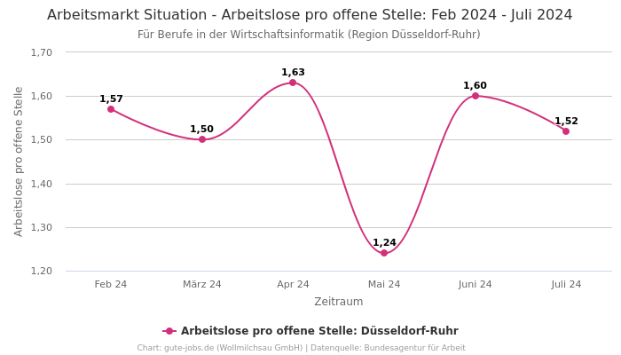 Arbeitsmarkt Situation - Arbeitslose pro offene Stelle: Feb 2024 - Juli 2024 | Für Berufe in der Wirtschaftsinformatik | Region Düsseldorf-Ruhr