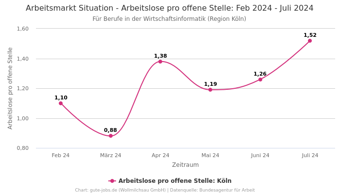 Arbeitsmarkt Situation - Arbeitslose pro offene Stelle: Feb 2024 - Juli 2024 | Für Berufe in der Wirtschaftsinformatik | Region Köln