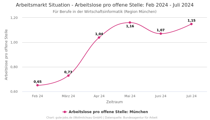 Arbeitsmarkt Situation - Arbeitslose pro offene Stelle: Feb 2024 - Juli 2024 | Für Berufe in der Wirtschaftsinformatik | Region München