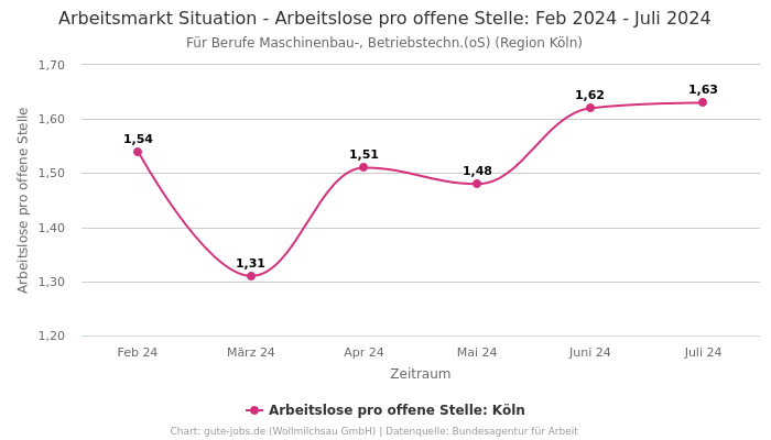 Arbeitsmarkt Situation - Arbeitslose pro offene Stelle: Feb 2024 - Juli 2024 | Für Berufe Maschinenbau-, Betriebstechn.(oS) | Region Köln