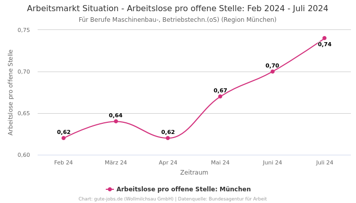 Arbeitsmarkt Situation - Arbeitslose pro offene Stelle: Feb 2024 - Juli 2024 | Für Berufe Maschinenbau-, Betriebstechn.(oS) | Region München