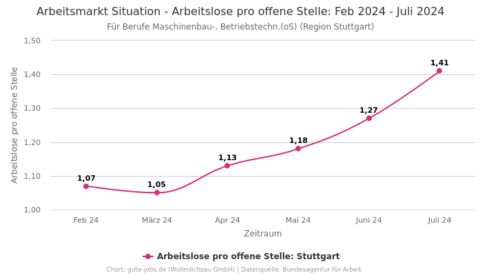 Arbeitsmarkt Situation - Arbeitslose pro offene Stelle: Feb 2024 - Juli 2024 | Für Berufe Maschinenbau-, Betriebstechn.(oS) | Region Stuttgart