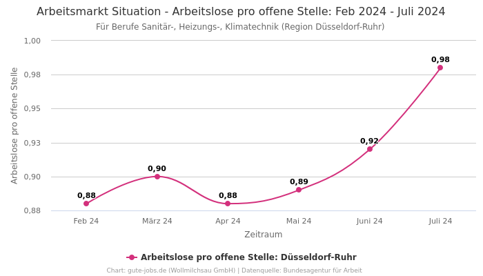 Arbeitsmarkt Situation - Arbeitslose pro offene Stelle: Feb 2024 - Juli 2024 | Für Berufe Sanitär-, Heizungs-, Klimatechnik | Region Düsseldorf-Ruhr