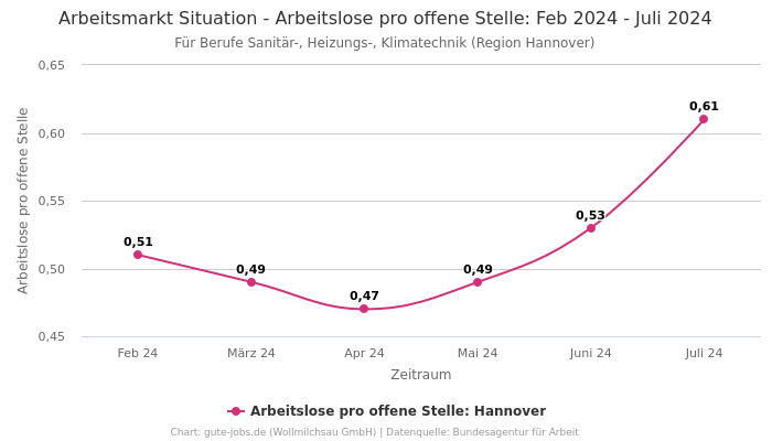 Arbeitsmarkt Situation - Arbeitslose pro offene Stelle: Feb 2024 - Juli 2024 | Für Berufe Sanitär-, Heizungs-, Klimatechnik | Region Hannover