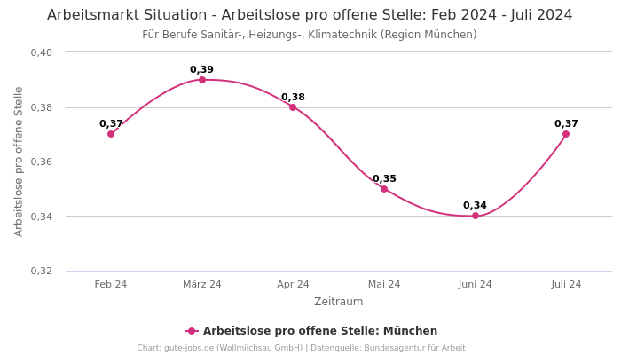 Arbeitsmarkt Situation - Arbeitslose pro offene Stelle: Feb 2024 - Juli 2024 | Für Berufe Sanitär-, Heizungs-, Klimatechnik | Region München