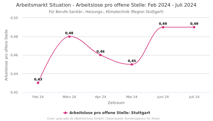 Arbeitsmarkt Situation - Arbeitslose pro offene Stelle: Feb 2024 - Juli 2024 | Für Berufe Sanitär-, Heizungs-, Klimatechnik | Region Stuttgart