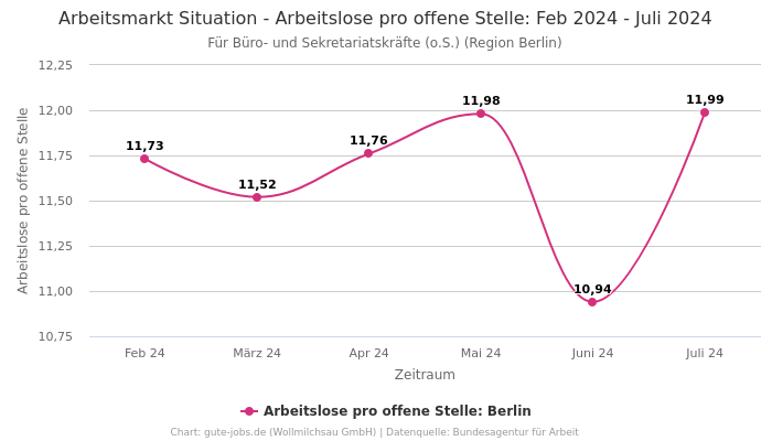 Arbeitsmarkt Situation - Arbeitslose pro offene Stelle: Feb 2024 - Juli 2024 | Für Büro- und Sekretariatskräfte (o.S.) | Region Berlin