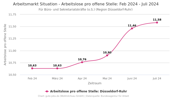 Arbeitsmarkt Situation - Arbeitslose pro offene Stelle: Feb 2024 - Juli 2024 | Für Büro- und Sekretariatskräfte (o.S.) | Region Düsseldorf-Ruhr