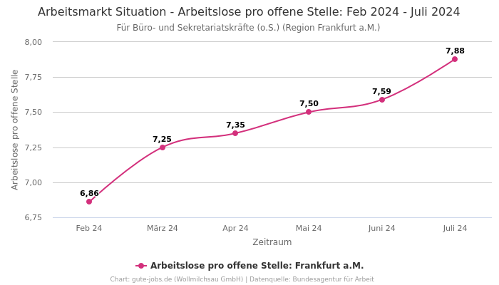 Arbeitsmarkt Situation - Arbeitslose pro offene Stelle: Feb 2024 - Juli 2024 | Für Büro- und Sekretariatskräfte (o.S.) | Region Frankfurt a.M.