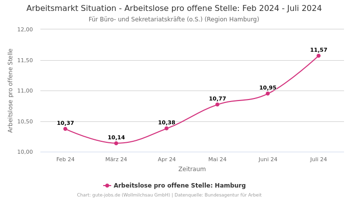 Arbeitsmarkt Situation - Arbeitslose pro offene Stelle: Feb 2024 - Juli 2024 | Für Büro- und Sekretariatskräfte (o.S.) | Region Hamburg