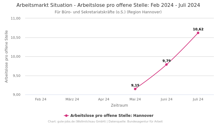 Arbeitsmarkt Situation - Arbeitslose pro offene Stelle: Feb 2024 - Juli 2024 | Für Büro- und Sekretariatskräfte (o.S.) | Region Hannover